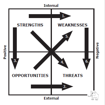 Swot Dimension What is a SWOT? – 5-Dimensionz